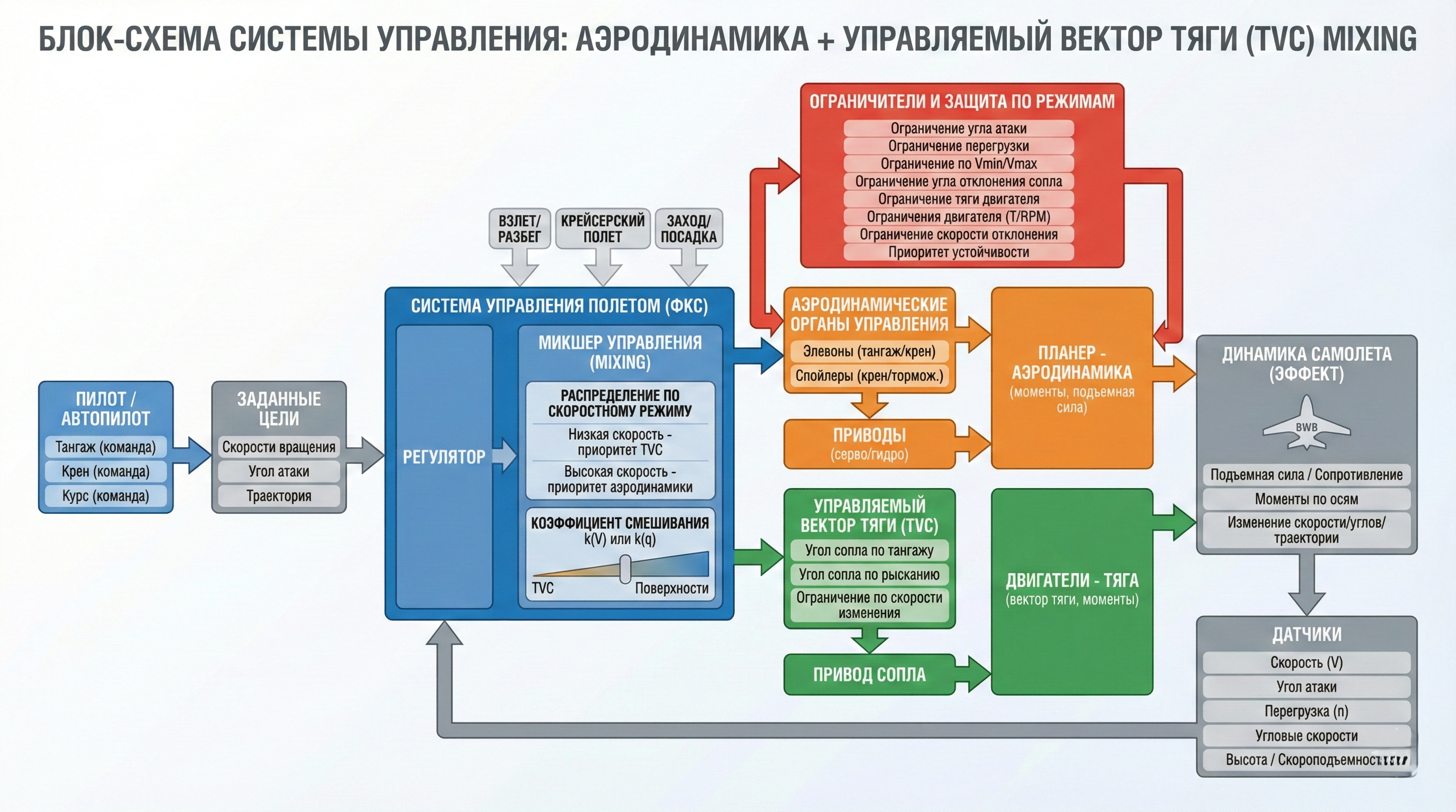 Diagram showing wind decomposition into runway-aligned component.
